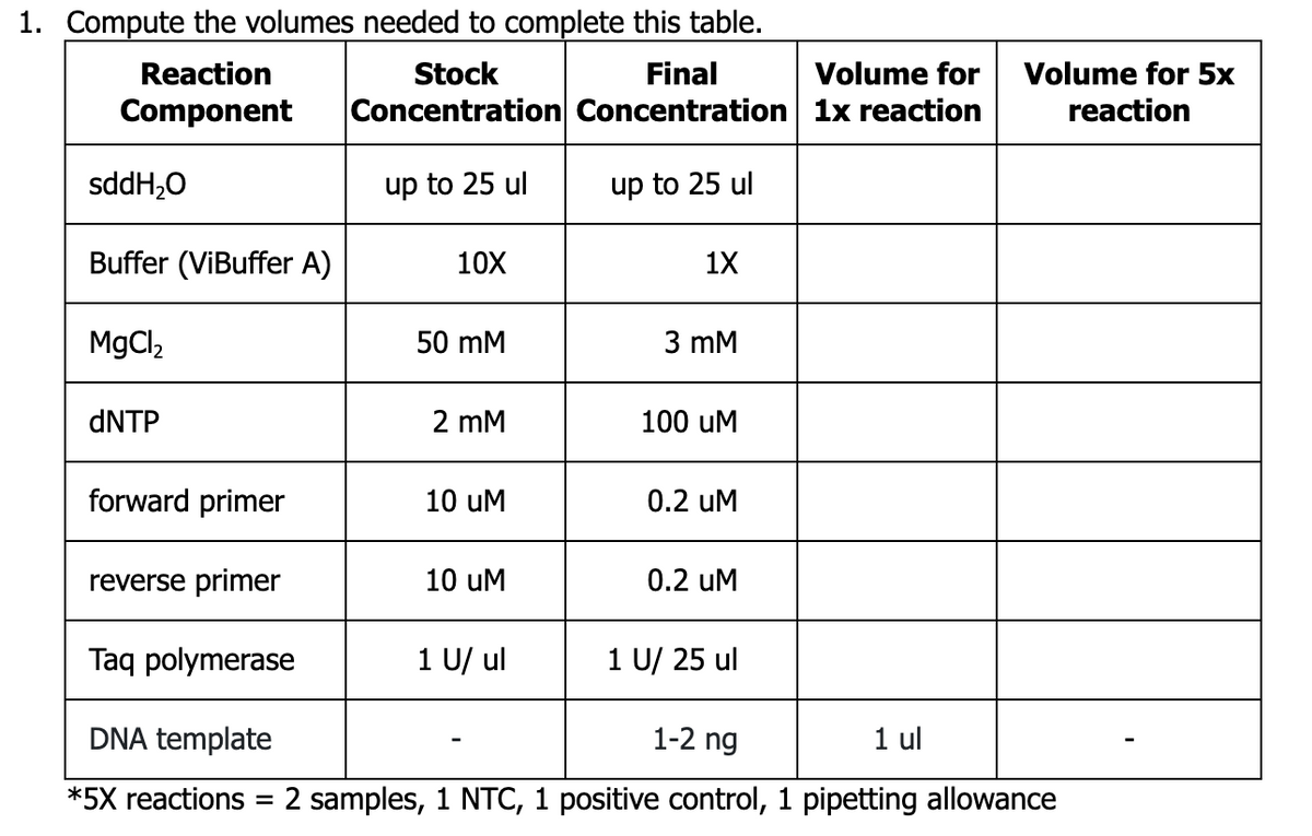 1. Compute the volumes needed to complete this table.
Stock
Final
Volume for
Volume for 5x
reaction
Reaction
Component
Concentration Concentration 1x reaction
sddH,0
up to 25 ul
up to 25 ul
Buffer (ViBuffer A)
10X
1X
MgCl,
50 mM
3 mM
DNTP
2 mM
100 uM
forward primer
10 uM
0.2 uM
reverse primer
10 uM
0.2 uM
Taq polymerase
1 U/ ul
1 U/ 25 ul
DNA template
1-2 ng
1 ul
*5X reactions = 2 samples, 1 NTC, 1 positive control, 1 pipetting allowance
