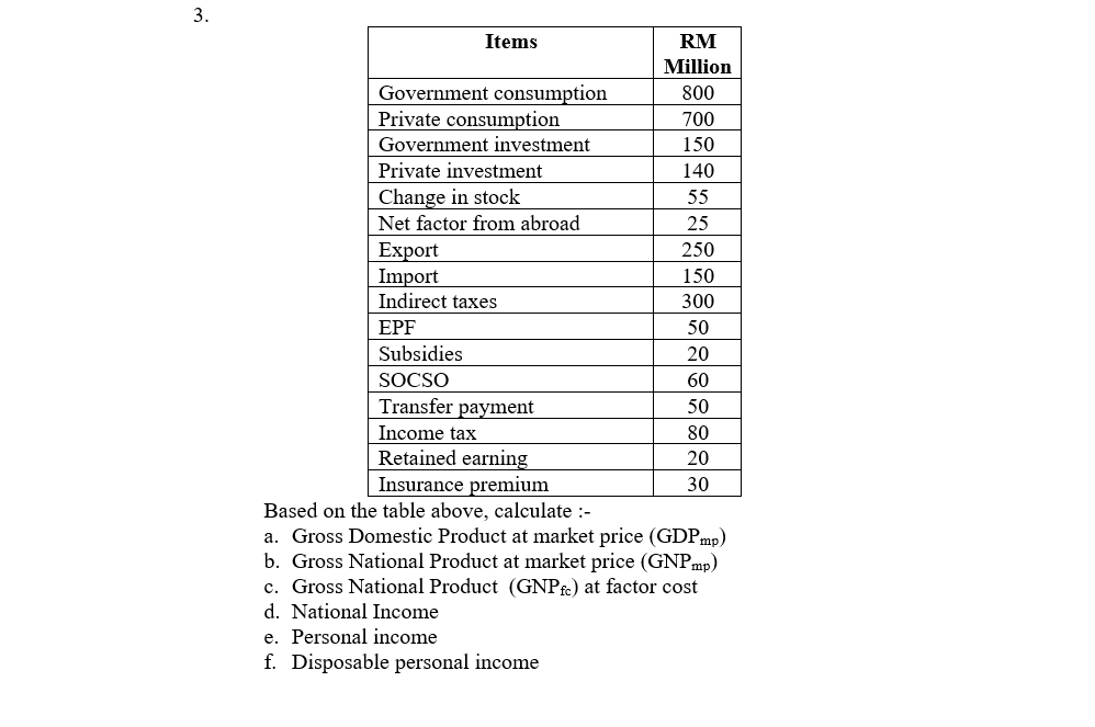 3.
Items
RM
Million
Government
con
consumption
800
Private consumption
700
Government investment
150
Private investment
140
Change in stock
55
Net factor from abroad
25
Export
250
Import
150
Indirect taxes
300
EPF
50
Subsidies
20
SOCSO
60
Transfer payment
50
Income tax
80
Retained earning
20
Insurance premium
30
Based on the table above, calculate :-
a. Gross Domestic Product at market price (GDPmp)
b. Gross National Product at market price (GNPmp)
c. Gross National Product (GNPfc) at factor cost
d. National Income
e. Personal income
f. Disposable personal income