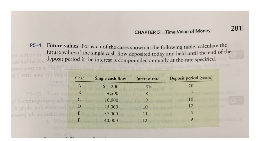 281
CHAPTER 5 Time Value of Money
P5-4 Future values For each of the cases shown in the following table, calculate the
future value of the single cash flow deposited today and held until the end of the
deposit period if the interest is compounded annually at the rate specified.
om & 11812 01.0
ad nidhiw mua
me
on ai
by $ 1971s asol si VE
Single cash flow
Deposit period (years)
Case
SETSSY 2195
Persona A
ters
Interest rate
5%
Inuon ed W
8
$ 200
sub
4,500
20
B
7
10,000
9 av tho29
10
wibommangonquequada ot
iw gnols oulevadogo
inseng di telaio d
ul
25,000
10 Inionen
ediate 12
37,000
11
1 indoozib
5
40,000
12 loirbes an ear 9 he following rates of
E