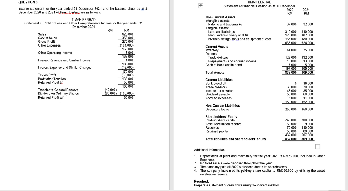 QUESTION 3
Income statement for the year ended 31 December 2021 and the balance sheet as at 31
December 2020 and 2021 of Timah Berhad are as follows:
TIMAH BERHAD
Statement of Profit or Loss and Other Comprehensive Income for the year ended 31
December 2021
RM
Sales
RM
623,000
353,000
Cost of Sales
Gross Profit
270,000
Other Expenses
(101,000)
169.000
Other Operating Income
13,000
182,000
Interest Revenue and Similar Income
4,000
186,000
Interest Expense and Similar Charges
(16,000)
170,000
Tax on Profit
(35,000)
Profit after Taxation
135,000
Retained Profit b/f
53,000
188,000
(40,000)
Transfer to General Reserve
Dividend on Ordinary Shares
Retained Profit c/f
(60,000) (100,000)
88.000
|
TIMAH BERHAD
Statement of Financial Position as at 31 December
2020
RM
2021
RM
Non-Current Assets
Intangible assets:
Patents and trademarks
37,000 32,000
Tangible assets:
Land and buildings
310,000
310,000
Plant and machinery at NBV
125,000 102,000
Fixtures, fittings, tools and equipment at cost
163,000 180,000
635,000 624,000
Current Assets
Inventory
41,000
35,000
Debtors
Trade debtors
123,000
132,000
Prepayments and accrued income
16.000
13,000
Cash at bank and in hand
17,000
5,000
197,000
185,000
Total Assets
832,000 809,000
Current Liabilities
Bank overdraft
0
16,000
30,000
Trade creditors
39,000
Income tax payable
46,000
35,000
50,000
60,000
Dividend payable
Accrued expenses
15,000 11,000
150,000
152,000
Non-Current Liabilities
Debenture loans
250,000 150,000
Shareholders' Equity
Paid-up share capital
240,000 300,000
69,000
Asset revaluation reserve
9,000
Reserves
70,000
110,000
Retained profits
53,000
88,000
432,000
507,000
Total liabilities and shareholders' equity
832,000
809,000
Additional information:
1. Depreciation of plant and machinery for the year 2021 is RM23,000, included in Other
Expenses.
2.
No fixed assets were disposed throughout the year.
3.
The company paid all 2020's dividend due to its shareholders.
4.
The company increased its paid-up share capital to RM300,000 by utilising the asset
revaluation reserve.
Required:
Prepare a statement of cash flows using the indirect method.