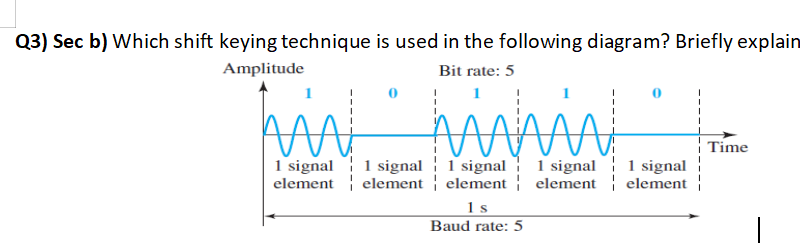 Q3) Sec b) Which shift keying technique is used in the following diagram? Briefly explain
Amplitude
Bit rate: 5
1
| Time
1 signal 1 signal 1 signal 1 signal 1 signal
element element element element element
1 s
Baud rate: 5
