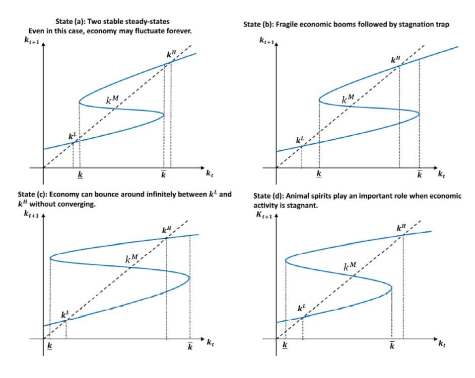 State (a): Two stable steady-states
State (b): Fragile economic booms followed by stagnation trap
Even in this case, economy may fluctuate forever.
k+1,
k
k
k
State (c): Economy can bounce around infinitely between k' and
k" without converging.
k+14
State (d): Animal spirits play an important role when economic
activity is stagnant.
K+14
kM
そ
k
k
