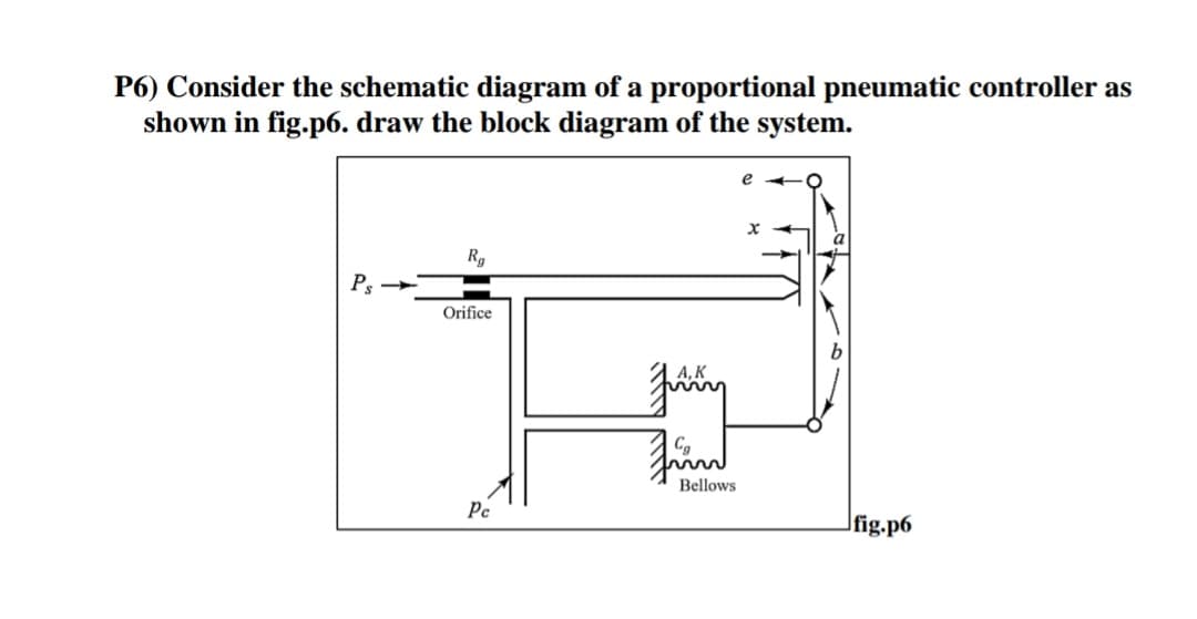 P6) Consider the schematic diagram of a proportional pneumatic controller as
shown in fig.p6. draw the block diagram of the system.
Ps
Rg
Orifice
Pc
Juny
Frin
Bellows
X
fig.p6