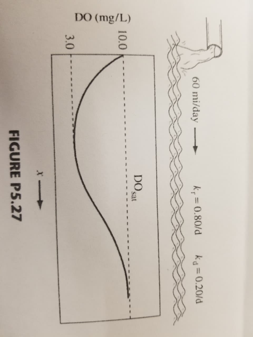 DO (mg/L)
60 mi/day
kp=0.80/d
kd 0.20/d
DOsat
10.0
3.0
FIGURE P5.27
