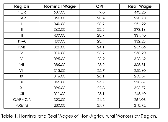 Region
Nominal Wage
CPI
Real Wage
NCR
537.00
119.8
448.25
CAR
350.00
120.4
290.70
340.00
120.9
281.22
360.00
122.8
293.16
II
400.00
120.7
331.40
IV-A
400.00
120.4
332.23
IV-B
320.00
124.1
257.86
V
310.00
123.9
250.20
VI
395.00
123.2
320.62
VII
386.00
125.2
308.31
VII
315.00
125.7
250.60
IX
316.00
126.1
250.59
365.00
125.7
290.37
XI
396.00
122.3
323.79
II
311.00
125.1
243.60
CARAGA
320.00
121.2
264.03
ARMM
280.00
127.9
218.92
Table 1. Nominal and Real Wages of Non-Agricultural Workers by Region.
