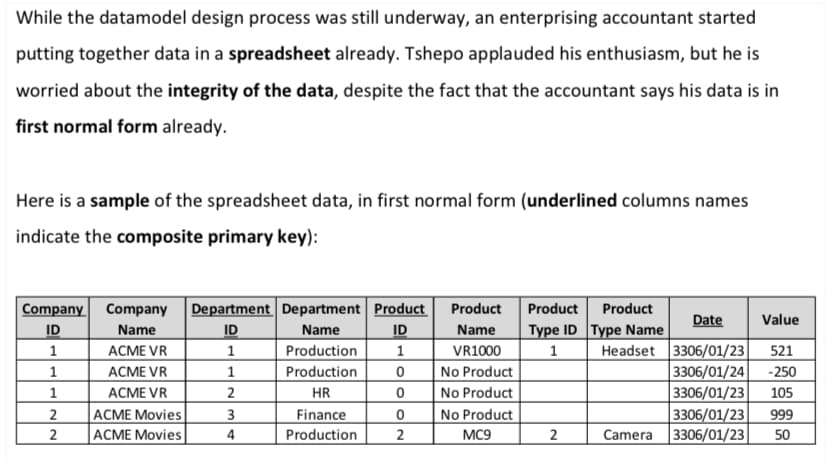 While the datamodel design process was still underway, an enterprising accountant started
putting together data in a spreadsheet already. Tshepo applauded his enthusiasm, but he is
worried about the integrity of the data, despite the fact that the accountant says his data is in
first normal form already.
Here is a sample of the spreadsheet data, in first normal form (underlined columns names
indicate the composite primary key):
Product Product
Type ID Type Name
Company Company Department Department Product
Product
Date
Value
Name
Production
Production
ID
Name
ACME VR
ID
ID
Name
Headset 3306/01/23|
3306/01/24|
3306/01/23
1
VR1000
521
1
ACME VR
1
No Product
-250
No Product
No Product
MC9
1
АСМE VR
HR
105
АCМЕ Мovies
АСМЕ Мovies
2
3306/01/23
999
Finance
Production
Camera 3306/01/23
2
4
2
50
