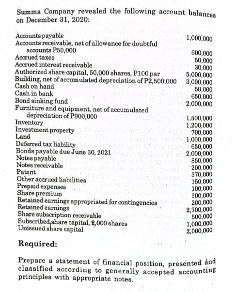 Summa Company revealed the following account balances
on December 31, 2020:
Accounts payable
Accounts receivable, net of allowance for doubtful
accounts P50,000
Accrued taxes
Accrued interest receivable
Authorized share capital, 50,000 shares, P100 par
Building, net of accumulated depreciation of P2,500,000 3,000,000
Cash on hand
Cash in bank
Bond sinking fund
Furniture and equipment, net of accumulated
depreciation of P900,000
Inventory
Investment property
Land
Deferred tax liability
Bonds payable due June 30, 2021
Notes payable
Notes receivable
Patent
Other accrued liabilities
Prepaid expenses
Share premium
Retained earnings appropriated for contingencies
Retained earnings
Share subscription receivable
Subscribed, share capital, 2,000 shares
Unissued share capital
1,000,000
600,000
50,000
30,000
5,000,000
50,000
650,000
2,000,000
1,500,000
1,200,000
700,000
1,000,000
650,000
2,000,000
850,000
200,000
370,000
150,000
100,000
300,000
200,000
2,700,000
500,000
1,000,000
2,000,000
Required:
Prepare a statement of financial position, presented ánd
classified according to generally accepted accounting
principles with appropriate notes.
