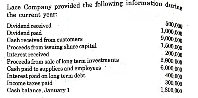 Lace Company provided the following information during
the current year:
Dividend received
Dividend paid
Cash received from customers
Proceeds from issuing share capital
Interest received
500,000
1,000,000
9,000,000
1,500,000
200,000
2,00,000
6,000,000
400,000
300,000
1,800,000
Proceeds from sale of long term investments
Cash paid to suppliers and employees
Interest paid on long term debt
Income taxes paid
Cash balance, January 1
