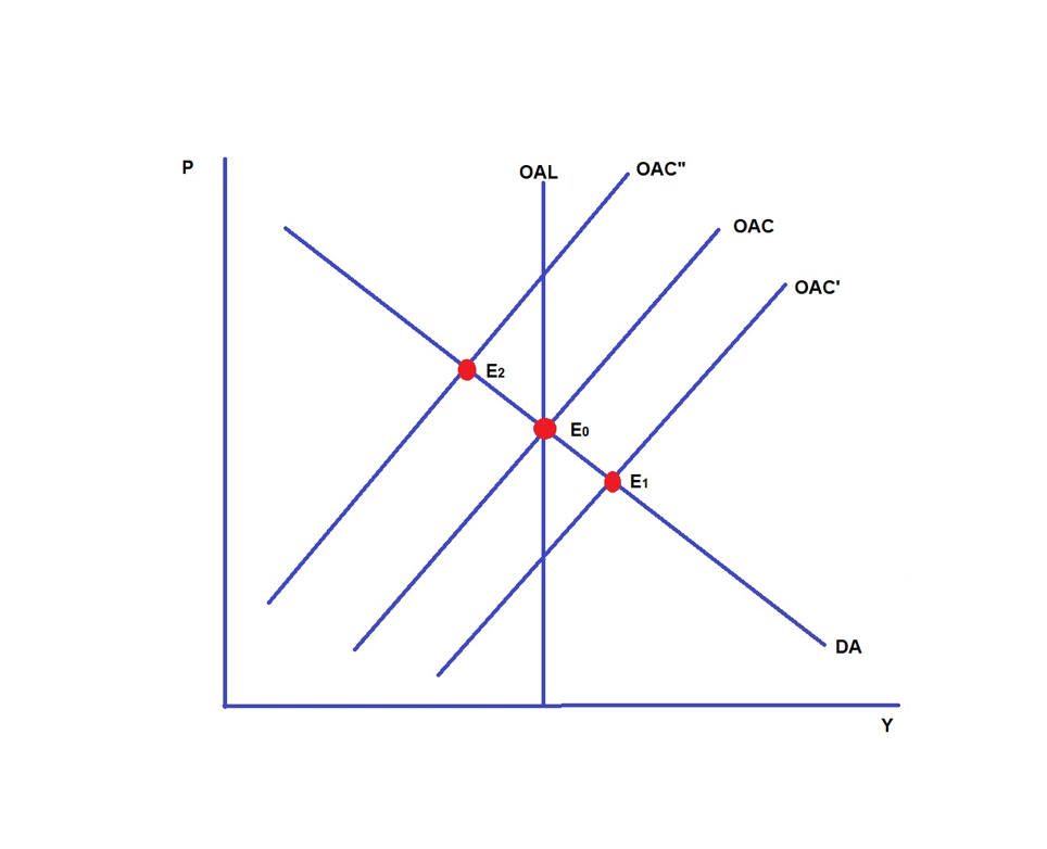 P
E2
OAL
Eo
OAC"
E₁
OAC
OAC'
DA
Y