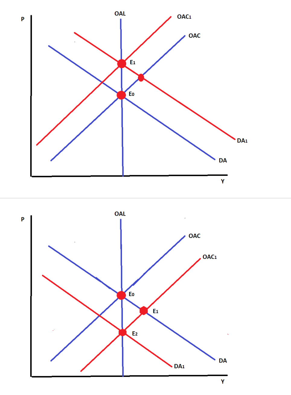 P
P
OAL
OAL
E1
Eo
Eo
E2
E1
OAC1
DA1
OAC
OAC
OAC1
DA
Y
DA
Y
DA1