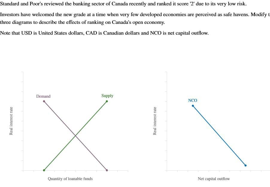 Real interest rate
Standard and Poor's reviewed the banking sector of Canada recently and ranked it score '2' due to its very low risk.
Investors have welcomed the new grade at a time when very few developed economies are perceived as safe havens. Modify t
three diagrams to describe the effects of ranking on Canada's open economy.
Note that USD is United States dollars, CAD is Canadian dollars and NCO is net capital outflow.
Demand
Supply
Quantity of loanable funds
Real interest rate
NCO
Net capital outflow