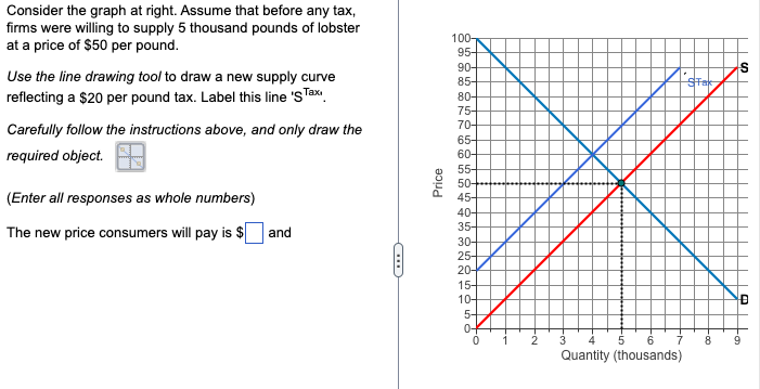 Consider the graph at right. Assume that before any tax,
firms were willing to supply 5 thousand pounds of lobster
at a price of $50 per pound.
Use the line drawing tool to draw a new supply curve
reflecting a $20 per pound tax. Label this line 'S Taxi
Carefully follow the instructions above, and only draw the
required object.
(Enter all responses as whole numbers)
The new price consumers will pay is $ and
………
Price
100-
95-
90-
85-
80+
75-
70+
65-
60-
55-
50+
45-
+3828==
40+
35-
30-
25-
20+
dit
154
104
5-
d
0-
0
1
2
7
3
4 5
6
Quantity (thousands)
STax
-00
8
S
D
Fox
9