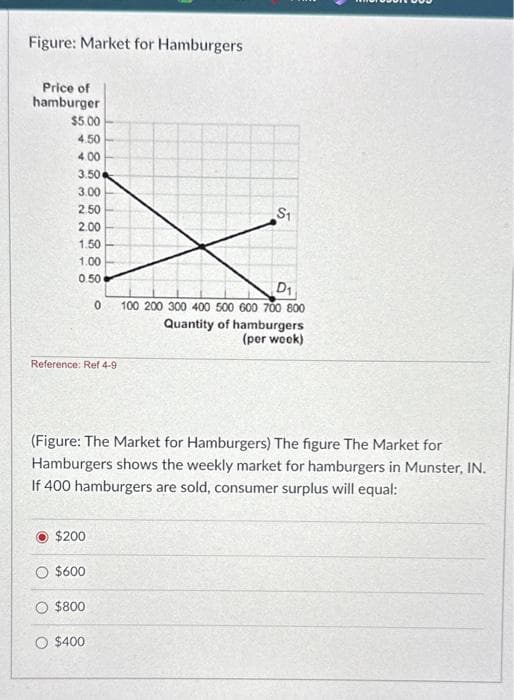 Figure: Market for Hamburgers
Price of
hamburger
$5.00
4.50
4.00
3.50
3.00
2.50
2.00
1.50
1.00
0.50
Reference: Ref 4-9
Ⓒ $200
(Figure: The Market for Hamburgers) The figure The Market for
Hamburgers shows the weekly market for hamburgers in Munster, IN.
If 400 hamburgers are sold, consumer surplus will equal:
$600
$800
S₁
D₁
0 100 200 300 400 500 600 700 800
Quantity of hamburgers
(per week)
O $400