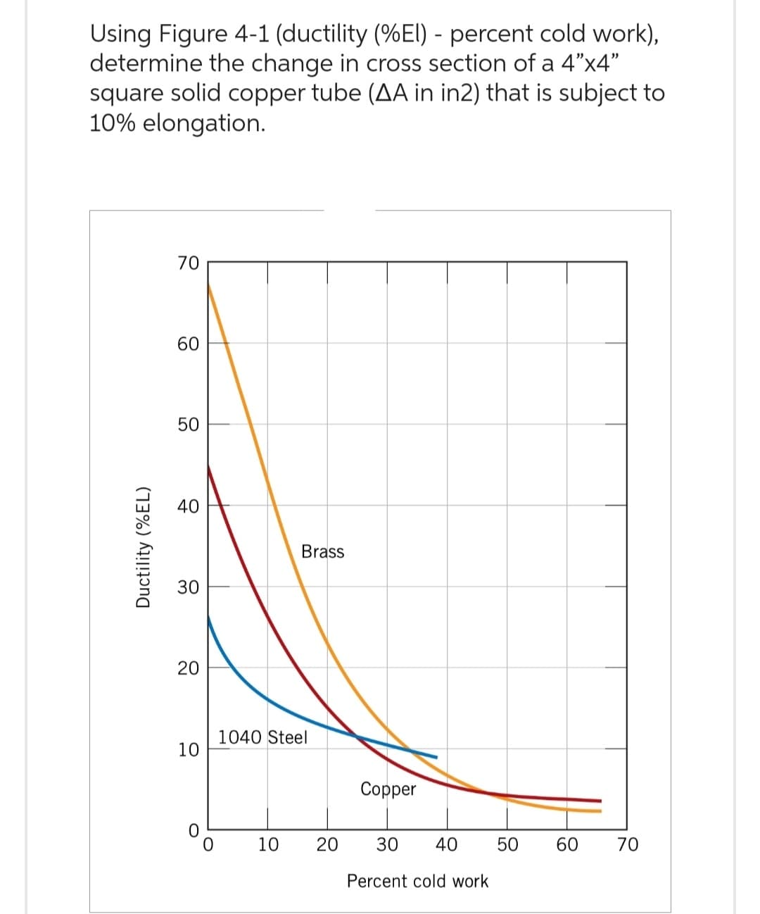 Using Figure 4-1 (ductility (%El) - percent cold work),
determine the change in cross section of a 4"x4"
square solid copper tube (AA in in2) that is subject to
10% elongation.
Ductility (%EL)
70
60
50
40
30
20
10
0
O
Brass
1040 Steel
10
Copper
20 30 40 50
Percent cold work
60
70