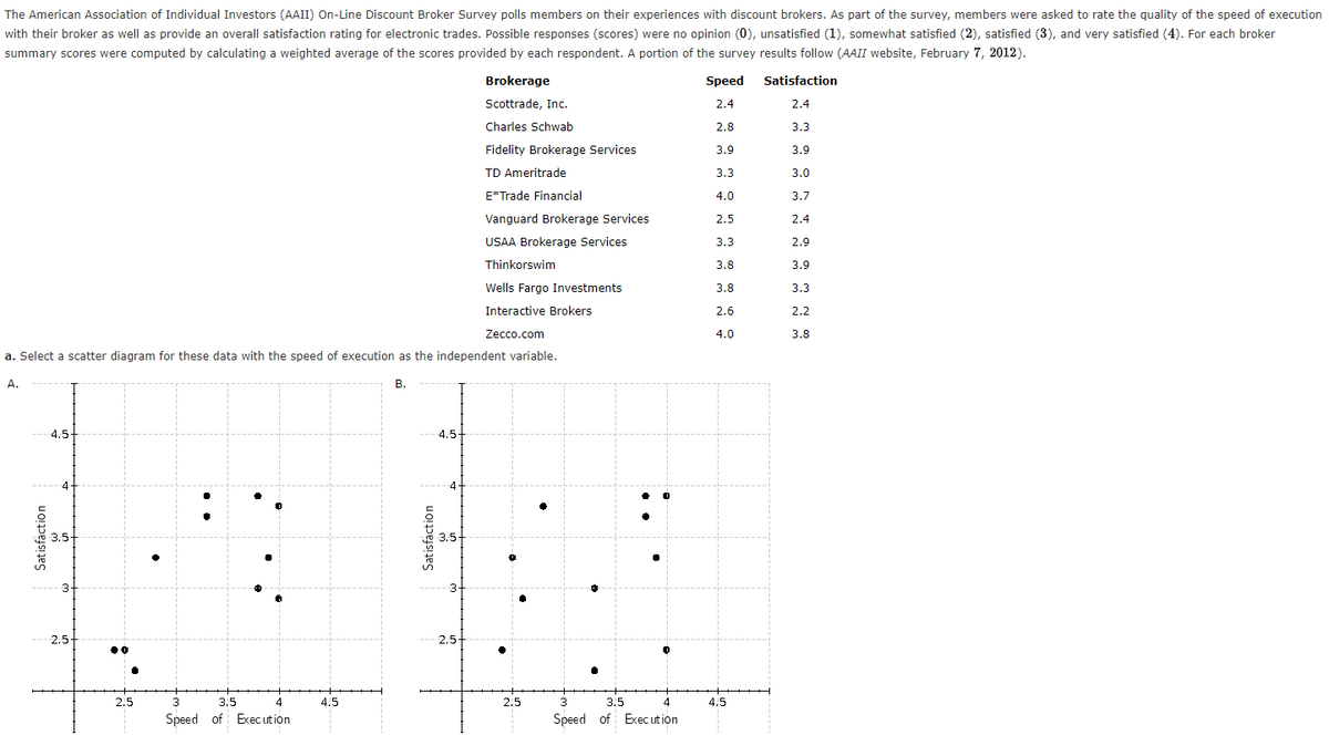 The American Association of Individual Investors (AAII) On-Line Discount Broker Survey polls members on their experiences with discount brokers. As part of the survey, members were asked to rate the quality of the speed of execution
with their broker as well as provide an overall satisfaction rating for electronic trades. Possible responses (scores) were no opinion (0), unsatisfied (1), somewhat satisfied (2), satisfied (3), and very satisfied (4). For each broker
summary scores were computed by calculating a weighted average of the scores provided by each respondent. A portion of the survey results follow (AAII website, February 7, 2012).
A.
Satisfaction
a. Select a scatter diagram for these data with the speed of execution as the independent variable.
B.
-4.5
3.5
3
2.5-
●●
2.5
3
3.5
4
Speed of Execution
4.5
Satisfaction
4.5-
3.5
3-
Brokerage
Scottrade, Inc.
Charles Schwab
Fidelity Brokerage Services
TD Ameritrade
2.5.
E*Trade Financial
Vanguard Brokerage Services
USAA Brokerage Services
Thinkorswim
Wells Fargo Investments
Interactive Brokers
Zecco.com
2.5
3
3.5
4
Speed of Execution
Speed
2.4
2.8
3.9
3.3
4.0
2.5
3.3
3.8
3.8
2.6
4.0
4.5
Satisfaction
2.4
3.3
3.9
3.0
3.7
2.4
2.9
3.9
3.3
2.2
3.8