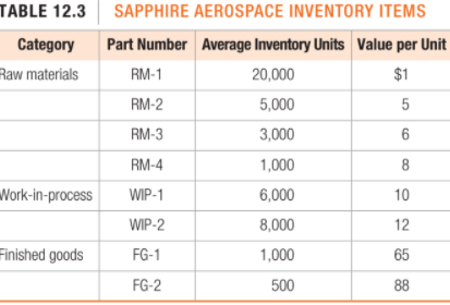 TABLE 12.3 SAPPHIRE AEROSPACE INVENTORY ITEMS
Category
Part Number Average Inventory Units Value per Unit
Raw materials
RM-1
20,000
$1
RM-2
5,000
5
RM-3
3,000
6
RM-4
1,000
8
Work-in-process
WIP-1
6,000
10
WIP-2
8,000
12
Finished goods
FG-1
1,000
65
FG-2
500
88
