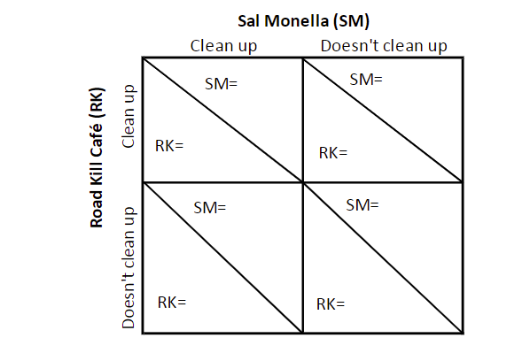 Clean up
Road Kill Café (RK)
Doesn't clean up
RK=
RK=
Sal Monella (SM)
Clean up
SM=
SM=
Doesn't clean up
SM=
RK=
RK=
SM=