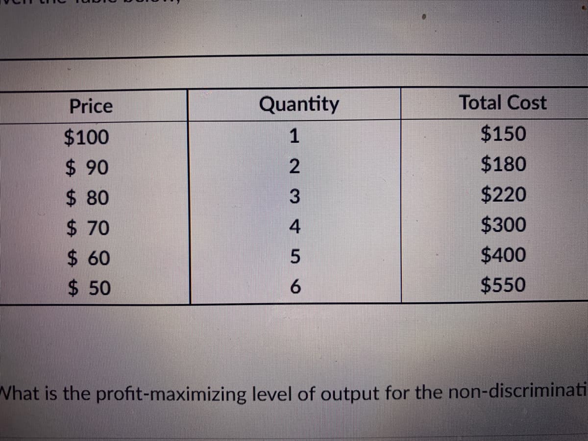 Price
$100
$ 90
$ 80
$70
$ 60
$ 50
Quantity
1
a55 WNH
2
3
4
6
Total Cost
$150
$180
$220
$300
$400
$550
What is the profit-maximizing level of output for the non-discriminati