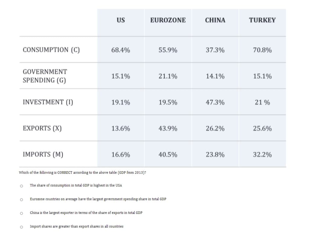 US
EUROZONE
CHINA
TURKEY
CONSUMPTION (C)
68.4%
55.9%
37.3%
70.8%
GOVERNMENT
15.1%
21.1%
14.1%
15.1%
SPENDING (G)
INVESTMENT (I)
19.1%
19.5%
47.3%
21 %
EXPORTS (X)
13.6%
43.9%
26.2%
25.6%
IMPORTS (M)
16.6%
40,5%
23.8%
32.2%
Which of the following is CORRECT according to the above table (GDP from 2013)?
The share of consumption in total GDP is highest in the USA
Eurozone countries on average have the largest government spending share in total GDP
China is the largest exporter in terms of the share of exports in total GDP
Import shares are greater than export shares in all countries
