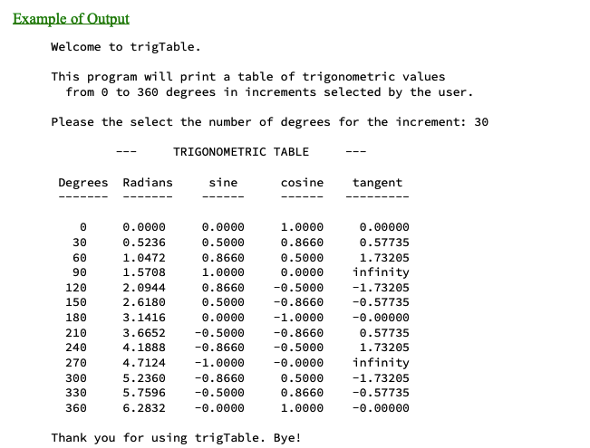 Example of Output
Welcome to trigTable.
This program will print a table of trigonometric values
from 0 to 360 degrees in increments selected by the user.
Please the select the number of degrees for the increment: 30
TRIGONOMETRIC TABLE
Degrees Radians
0
30
60
90
120
150
180
210
240
270
300
330
360
0.0000
0.5236
1.0472
1.5708
2.0944
2.6180
3.1416
3.6652
4.1888
4.7124
5.2360
5.7596
6.2832
sine
0.0000
0.5000
0.8660
1.0000
0.8660
0.5000
0.0000
-0.5000
-0.8660
-1.0000
-0.8660
-0.5000
-0.0000
cosine tangent
1.0000
0.8660
0.5000
0.0000
-0.5000
-0.8660
-1.0000
-0.8660
-0.5000
-0.0000
0.5000
0.8660
1.0000
Thank you for using trigTable. Bye!
0.00000
0.57735
1.73205
infinity
-1.73205
-0.57735
-0.00000
0.57735
1.73205
infinity
-1.73205
-0.57735
-0.00000