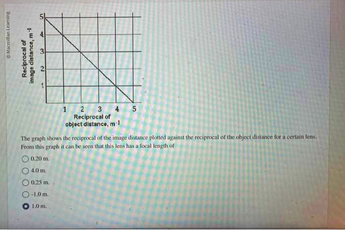 Macmillan Learning
Reciprocal of
image distance, m-l
S
+
3
N
1
1 2 3 4
Reciprocal of
object distance, m-1
5
The graph shows the reciprocal of the image distance plotted against the reciprocal of the object distance for a certain lens.
From this graph it can be seen that this lens has a focal length of
O 0.20 m.
4.0 m.
O 0.25 m.
O-1.0m.
1.0 m.