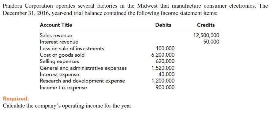 Pandora Corporation operates several factories in the Midwest that manufacture consumer electronics. The
December 31, 2016, year-end trial balance contained the following income statement items:
Account Title
Debits
Credits
Sales revenue
12,500,000
50,000
Interest revenue
100,000
6,200,000
620,000
1,520,000
40,000
1,200,000
900,000
Loss on sale of investments
Cost of goods sold
Selling expenses
General and administrative expenses
Interest expense
Research and development expense
Income tax expense
Required:
Calculate the company's operating income for the year.
