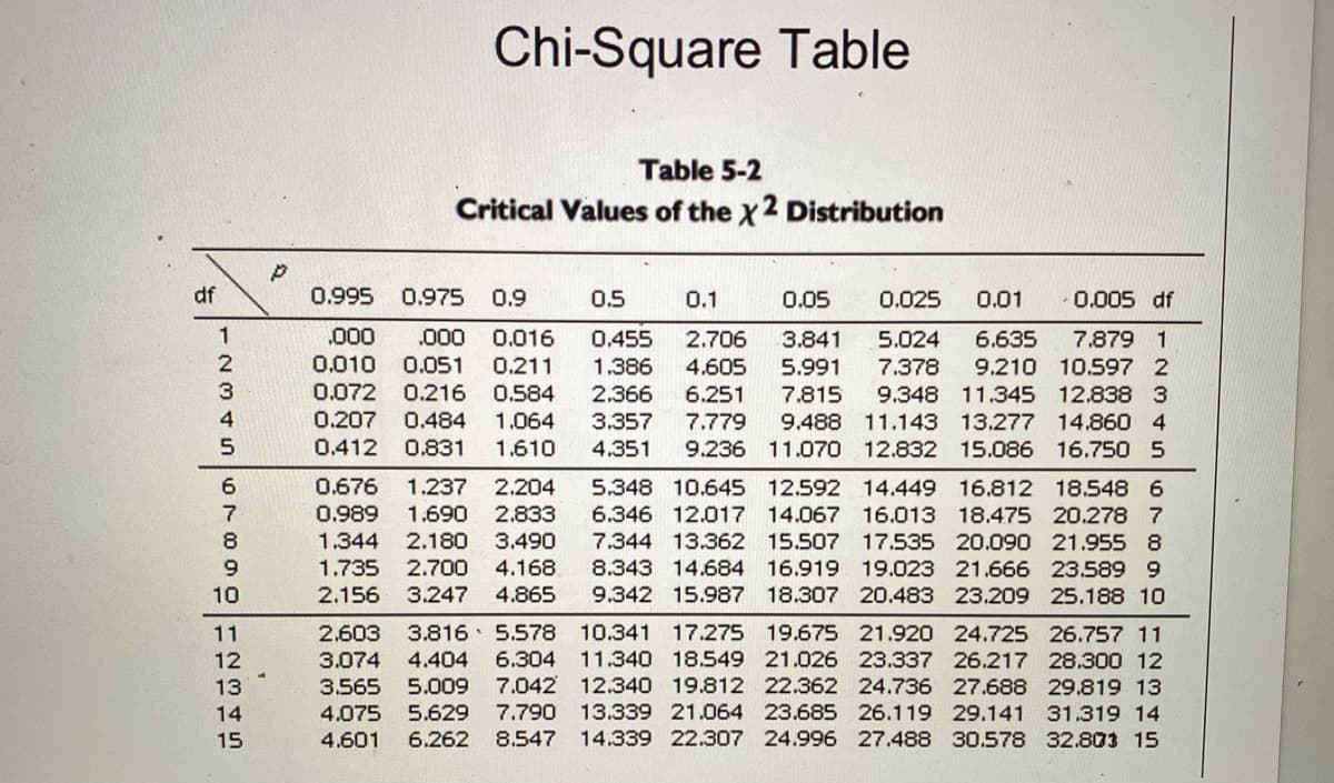 df
12345
67890
10
11
12
13
14
15
p
Chi-Square Table
Table 5-2
Critical Values of the x2 Distribution
0.995
0.975 0.9
0.1
0.01
0.005 df
0.5
0.05 0.025
,000 .000 0.016 0.455 2.706 3.841 5.024 6.635 7.879 1
0.010 0.051 0.211 1.386 4.605
5.991 7.378 9.210 10.597 2
0.072 0.216 0.584 2.366 6.251 7.815 9.348 11.345 12.838 3
0.207 0.484 1.064 3.357 7.779 9.488 11.143 13.277 14.860 4
0.412 0.831 1.610 4.351 9.236 11.070 12.832 15.086 16.750 5
0.676 1.237 2,204
0.989 1.690 2.833
1.344 2.180 3.490
1.735 2.700 4.168
2.156 3.247 4.865
2.603 3.816 5.578
3.074 4.404 6.304
3.565 5.009 7.042
4.075 5.629 7.790
4.601 6.262 8.547
5.348 10.645 12.592 14.449 16.812 18.548 6
6.346 12.017 14.067 16.013 18.475 20.278 7
7.344 13.362 15.507 17.535 20.090 21.955 8
8.343 14.684 16.919 19.023 21.666 23.589 9
9.342 15.987 18.307 20.483 23.209 25.188 10
10.341 17.275 19.675 21.920 24.725 26.757 11
11.340 18.549 21.026 23.337 26.217 28.300 12
12.340 19.812 22.362 24.736 27.688 29.819 13
13.339 21.064 23.685 26.119 29.141 31.319 14
14.339 22.307 24.996 27.488 30.578 32.803 15