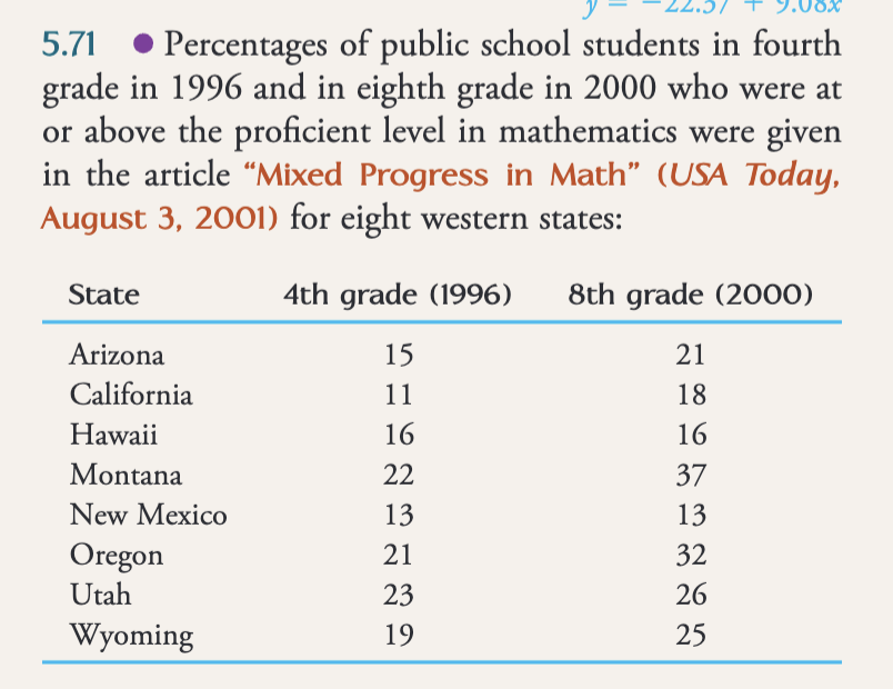 08x
5.71 Percentages of public school students in fourth
grade in 1996 and in eighth grade in 2000 who were at
or above the proficient level in mathematics were given
in the article "Mixed Progress in Math" (USA Today,
August 3, 2001) for eight western states:
State
4th grade (1996)
8th grade (2000)
Arizona
15
21
California
11
18
Hawaii
16
16
Montana
22
37
New Mexico
Oregon
Utah
Wyoming
2232
19
13
13
21
32
225
26