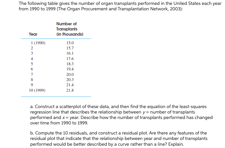 The following table gives the number of organ transplants performed in the United States each year
from 1990 to 1999 (The Organ Procurement and Transplantation Network, 2003):
Year
1 (1990)
Number of
Transplants
(in thousands)
23456789
10 (1999)
15.0
15.7
16.1
17.6
18.3
19.4
20.0
20.3
21.4
21.8
a. Construct a scatterplot of these data, and then find the equation of the least-squares
regression line that describes the relationship between y = number of transplants
performed and x = year. Describe how the number of transplants performed has changed
over time from 1990 to 1999.
b. Compute the 10 residuals, and construct a residual plot. Are there any features of the
residual plot that indicate that the relationship between year and number of transplants
performed would be better described by a curve rather than a line? Explain.