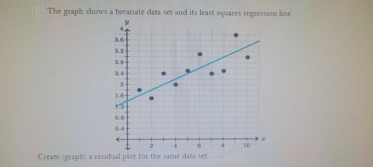 The graph shows a bivariate data set and its least squares regression line.
3.6
3.2
2.8
2.4
2
1.6+
1.2-
0.8
0.4-
←
2
4
Create (graph) a residual plot for the same data set.
8
10
➜*