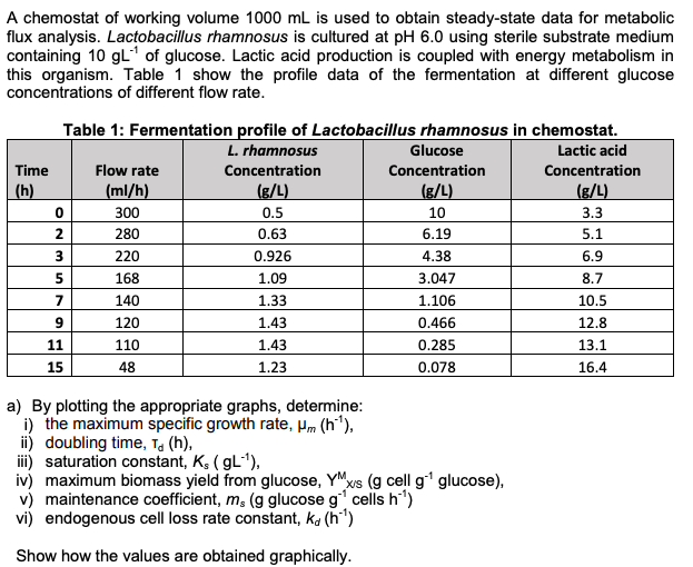 A chemostat of working volume 1000 mL is used to obtain steady-state data for metabolic
flux analysis. Lactobacillus rhamnosus is cultured at pH 6.0 using sterile substrate medium
containing 10 gL¹ of glucose. Lactic acid production is coupled with energy metabolism in
this organism. Table 1 show the profile data of the fermentation at different glucose
concentrations of different flow rate.
Table 1: Fermentation profile of Lactobacillus rhamnosus in chemostat.
Lactic acid
L. rhamnosus
Concentration
Glucose
Concentration
Time
Flow rate
Concentration
(h)
(ml/h)
(g/L)
(g/L)
(g/L)
300
0.5
10
3.3
280
0.63
6.19
5.1
220
0.926
4.38
6.9
168
1.09
3.047
8.7
7
140
1.33
1.106
10.5
9
120
1.43
0.466
12.8
11
110
1.43
0.285
13.1
15
48
1.23
0.078
16.4
a) By plotting the appropriate graphs, determine:
i) the maximum specific growth rate, µm (h¹¹),
ii) doubling time, T (h),
iii) saturation constant, K, (gL¹1),
iv) maximum biomass yield from glucose, Yxs (g cell g¹ glucose),
v) maintenance coefficient, m. (g glucose g¹ cells h¹¹)
vi) endogenous cell loss rate constant, kg (h*¹)
Show how the values are obtained graphically.
0
2
3
5
