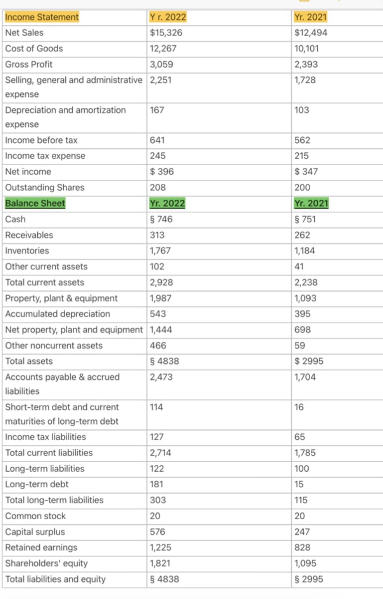 Income Statement
Y r. 2022
Net Sales
$15,326
Cost of Goods
12,267
Gross Profit
3,059
Selling, general and administrative 2,251
expense
Depreciation and amortization
expense
Income before tax
Income tax expense
Net income
Outstanding Shares
Balance Sheet
Cash
Receivables
Inventories
Accounts payable & accrued
liabilities
Other current assets
Total current assets
2,928
Property, plant & equipment
1,987
Accumulated depreciation
543
Net property, plant and equipment 1,444
Other noncurrent assets
466
Total assets
§ 4838
2,473
Short-term debt and current
maturities of long-term debt
Income tax liabilities
Total current liabilities
Long-term liabilities
Long-term debt
Total long-term liabilities
Common stock
Capital surplus
Retained earnings
167
Shareholders' equity
Total liabilities and equity
641
245
$396
208
Yr. 2022
§ 746
313
1,767
102
114
127
2,714
122
181
303
20
576
1,225
1,821
§ 4838
Yr. 2021
$12,494
10,101
2,393
1,728
103
562
215
$347
200
Yr. 2021
§ 751
262
1,184
41
2,238
1,093
395
698
59
$2995
1,704
16
65
1,785
100
15
115
20
247
828
1,095
§ 2995