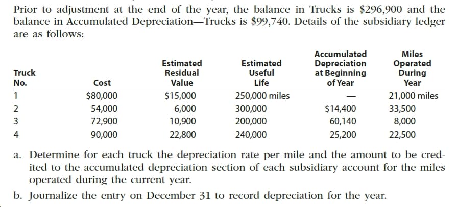 Prior to adjustment at the end of the year, the balance in Trucks is $296,900 and the
balance in Accumulated Depreciation-Trucks is $99,740. Details of the subsidiary ledger
are as follows:
Accumulated
Depreciation
at Beginning
of Year
Miles
Estimated
Residual
Value
Estimated
Useful
Life
Operated
During
Year
Truck
No.
Cost
$80,000
$15,000
250,000 miles
21,000 miles
54,000
$14,400
6,000
300,000
33,500
200,000
3
72,900
10,900
60,140
8,000
240,000
4
90,000
22,800
25,200
22,500
a. Determine for each truck the depreciation rate per mile and the amount to be cred-
ited to the accumulated depreciation section of each subsidiary account for the miles
operated during the current year.
b. Journalize the entry on December 31 to record depreciation for the year.

