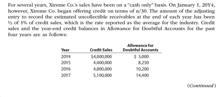 For several years, Xtreme Co's sales have been on a "cash only" basis. On January 1, 20Y4,
however, Xtreme Co. began offering credit on terms of n/30. The amount of the adjusting
entry to record the estimated uncollectible receivables at the end of each year has been
½ of 1% of credit sales, which is the rate reported as the average for the industry. Credit
sales and the year-end credit balances in Allowance for Doubtful Accounts for the past
four years are as follows:
Allowance for
Doubtful Accounts
Credit Sales
Year
$ 5,000
$4,000,000
20Y4
4,400,000
20Y5
8,250
4,800,000
10,200
20Υ6
20Y7
5,100,000
14,400
(Continued)
