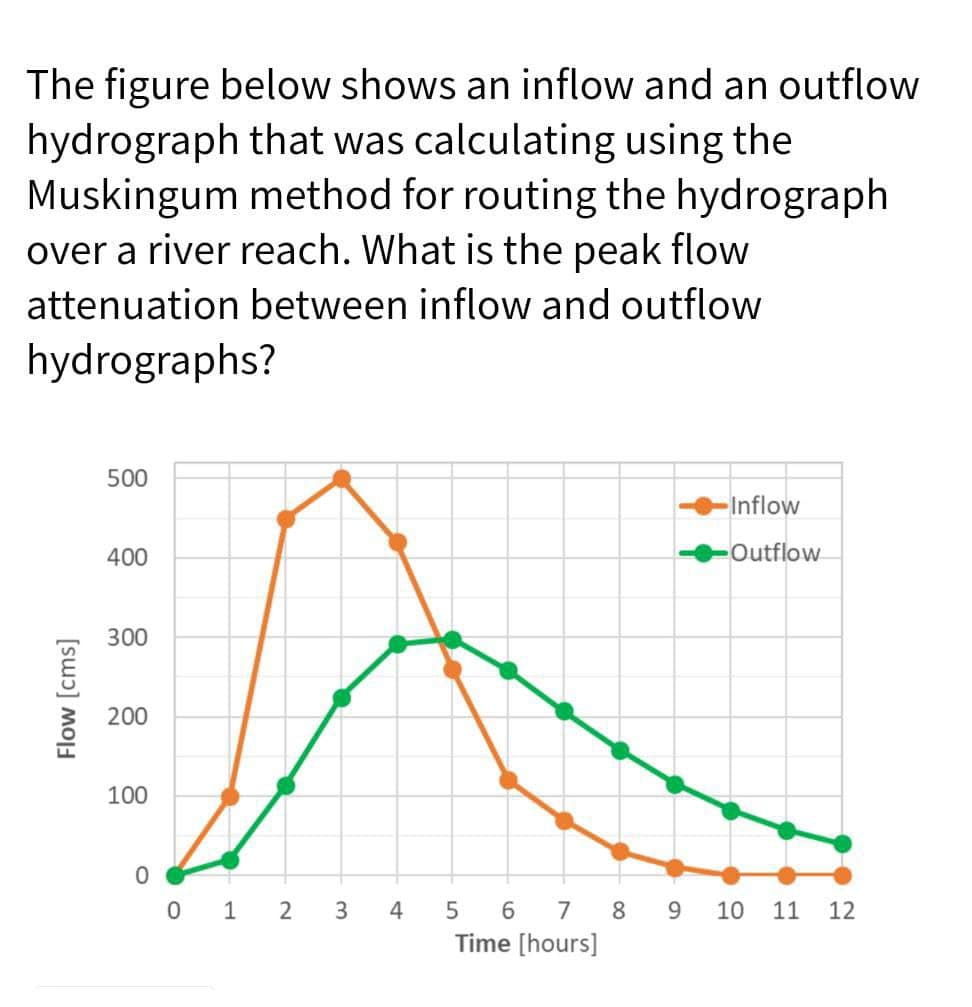 The figure below shows an inflow and an outflow
hydrograph that was calculating using the
Muskingum method for routing the hydrograph
over a river reach. What is the peak flow
attenuation between inflow and outflow
hydrographs?
500
Inflow
400
Outflow
300
200
100
0 1 2 3
6 7 8 9 10 11 12
Time [hours]
4
Flow [cms]
