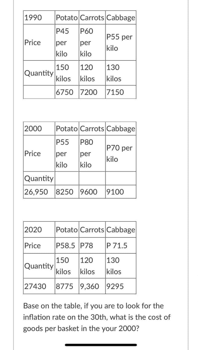 1990
Potato Carrots Cabbage
P45
P60
P55 per
Price
per
kilo
per
kilo
kilo
|150
Quantity
120
130
kilos
kilos
kilos
6750 7200
7150
2000
Potato Carrots Cabbage
P55
P80
P70 per
Price
per
kilo
per
kilo
kilo
Quantity
26,950 8250 9600
9100
2020
Potato Carrots Cabbage
Price
P58.5 P78
P 71.5
150
120
|130
Quantity
kilos
kilos
kilos
27430
8775 9,360 9295
Base on the table, if you are to look for the
inflation rate on the 30th, what is the cost of
goods per basket in the your 2000?
