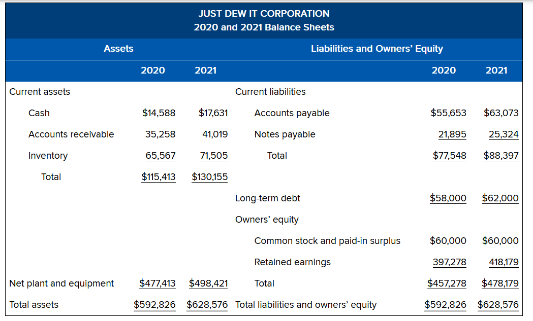 Assets
Current assets
Cash
Accounts receivable
Inventory
Total
Net plant and equipment
Total assets
JUST DEW IT CORPORATION
2020 and 2021 Balance Sheets
2021
Current liabilities
Liabilities and Owners' Equity
2020
2021
$55,653
$63,073
21,895
25,324
$77,548 $88,397
$58,000
$62,000
$60,000
$60,000
397,278
418,179
$457,278
$478,179
$592,826
$628,576
2020
$14,588
$17,631
35,258
41,019
65,567
71,505
$115,413 $130,155
Common stock and paid-in surplus
Retained earnings
$477,413 $498,421
Total
$592,826 $628,576 Total liabilities and owners' equity
Accounts payable
Notes payable
Total
Long-term debt
Owners' equity
