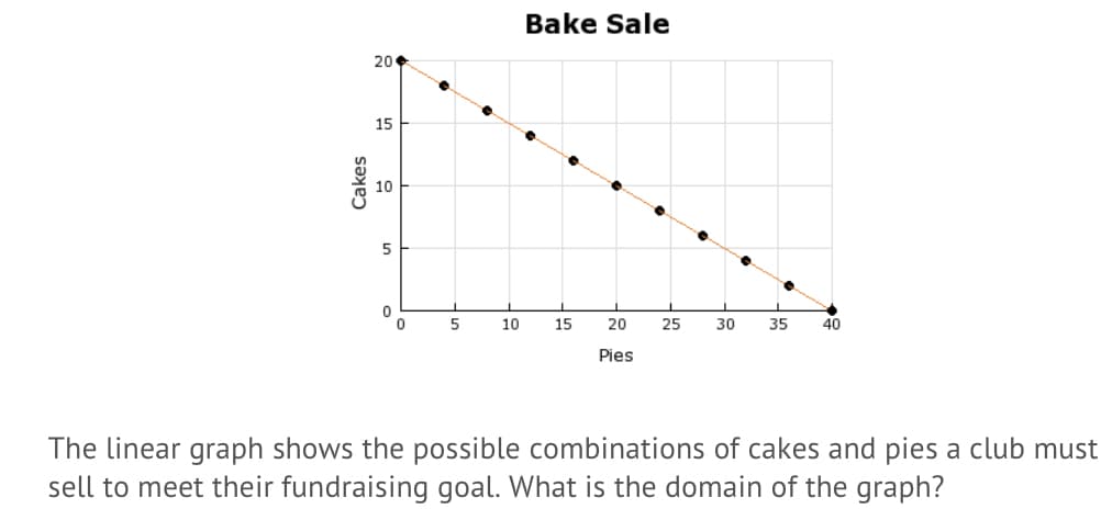 Bake Sale
20
15
10
5
5
10
15
20
25
30
35
40
Pies
The linear graph shows the possible combinations of cakes and pies a club must
sell to meet their fundraising goal. What is the domain of the graph?
Cakes
