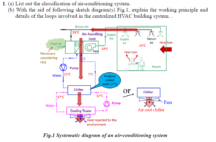 1. (a) List out the classification of air-conditioning system.
(b) With the aid of following sketch diagram(s) Fig.1, explain the working principle and
details of the loops involved in the centralized HVAC building system. .
Fresh Air
Necessary
considering
IAQ
Water 12°C
137°C
Water
Return Air
24°C
Pump
Air-handling Supply
Unit
Air
Chiller
Fan
7°C
Cooling Tower
14°C
Produce
chilled
water (7°C)
32°C
Supply
Air
Pump
Heat Gain
or
24°C
Return
Air Heat Gain
Room
Chiller
Fan
Air cool chiller
Heat rejected to the
environment
Fig.1 Systematic diagram of an air-conditioning system