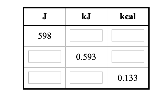 J
kJ
kcal
598
0.593
0.133
