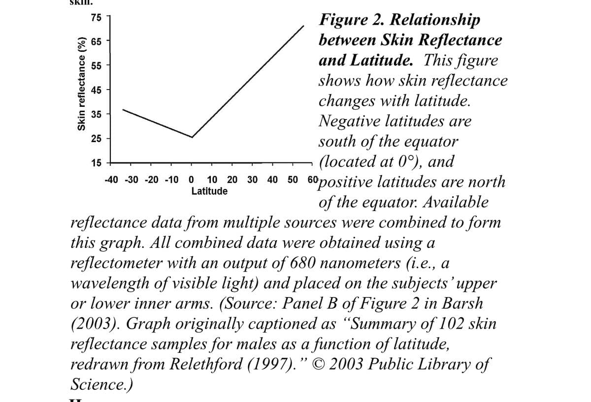 SKIII.
Figure 2. Relationship
between Skin Reflectance
and Latitude. This figure
shows how skin reflectance
changes with latitude.
Negative latitudes are
south of the equator
(located at 0°), and
10 20 30 40 50 60positive latitudes are north
of the equator. Available
reflectance data from multiple sources were combined to form
75
65
55
45
35
25
15
-40 -30 -20 -10 0
Latitude
this graph. All combined data were obtained using a
reflectometer with an output of 680 nanometers (i.e., a
wavelength of visible light) and placed on the subjects'upper
or lower inner arms. (Source: Panel B of Figure 2
Barsh
(2003). Graph originally captioned as "Summary of 102 skin
reflectance samples for males as a function of latitude,
redrawn from Relethford (1997)." © 2003 Public Library of
,,
Science.)
Skin reflectance (%)
