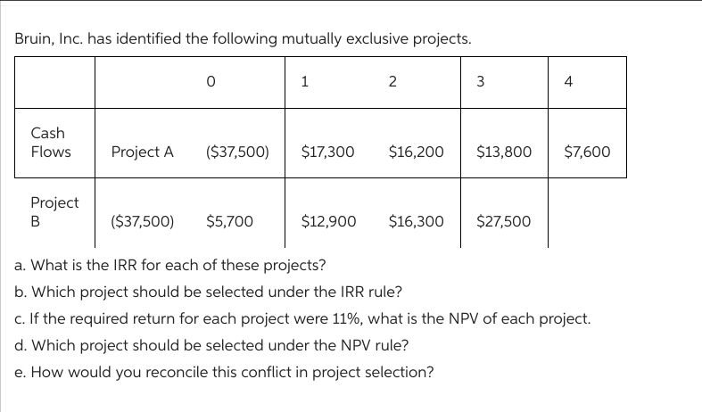 Bruin, Inc. has identified the following mutually exclusive projects.
0
1
2
3
4
Cash
Flows
Project A
($37,500)
$17,300 $16,200 $13,800
$7,600
Project
B
($37,500)
$5,700
$12,900
$16,300
$27,500
a. What is the IRR for each of these projects?
b. Which project should be selected under the IRR rule?
c. If the required return for each project were 11%, what is the NPV of each project.
d. Which project should be selected under the NPV rule?
e. How would you reconcile this conflict in project selection?