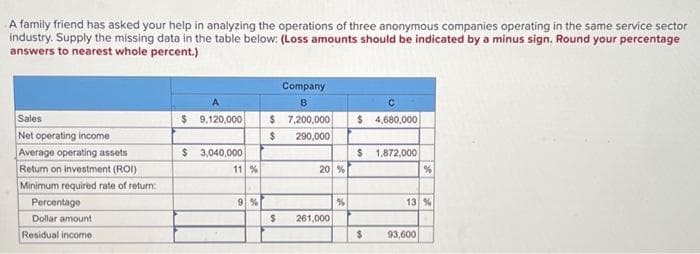 A family friend has asked your help in analyzing the operations of three anonymous companies operating in the same service sector
industry. Supply the missing data in the table below: (Loss amounts should be indicated by a minus sign. Round your percentage
answers to nearest whole percent.)
Sales
Net operating income
Average operating assets
Return on investment (ROI)
Minimum required rate of return:
Percentage
Dollar amount
Residual income
A
$9,120,000
$ 3,040,000
11 %
9 %
$
$
$
Company
B
7,200,000
290,000
20 %
261,000
%
C
$ 4,680,000
$ 1,872,000
$
%
13 %
93,600