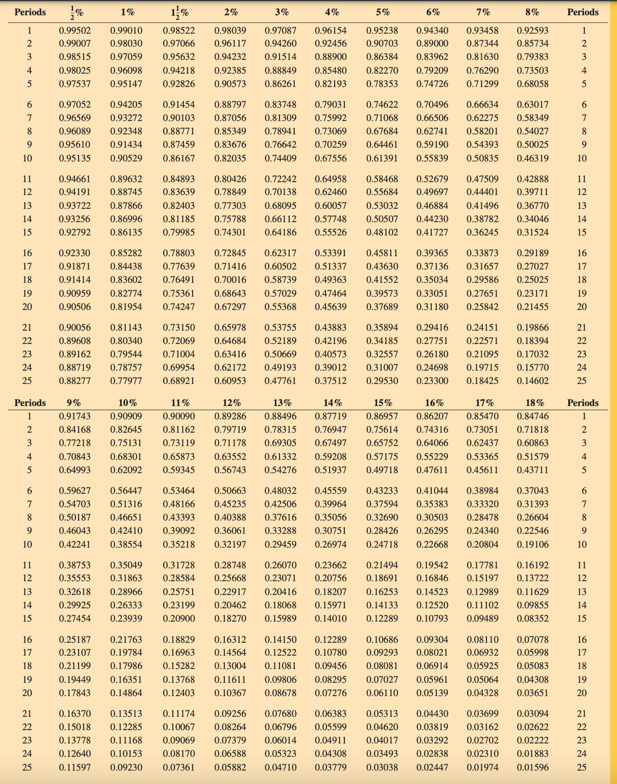 Periods
111%
1%
11%
2%
3%
4%
5%
6%
7%
8%
Periods
1
0.99502
2
0.99007
0.98030
3
0.98515
0.97059
4
0.98025 0.96098
0.94218
5
0.97537
0.95147
0.92826
0.99010 0.98522 0.98039 0.97087 0.96154 0.95238 0.94340
0.97066 0.96117 0.94260 0.92456 0.90703 0.89000
0.95632 0.94232 0.91514 0.88900 0.86384
0.92385 0.88849 0.85480 0.82270
0.90573 0.86261 0.82193 0.78353
0.93458
0.92593
1
0.87344
0.85734
2
0.83962
0.81630
0.79383
3
0.79209
0.76290
0.73503
4
0.74726
0.71299
0.68058
5
6
0.97052
0.94205
0.91454
7
0.96569
0.93272
0.90103
8
0.96089
0.92348
0.88771
0.85349
9
0.95610
0.91434
0.87459
0.83676
0.76642
10
0.95135
0.90529
0.86167
0.82035
0.74409
0.88797 0.83748 0.79031
0.87056 0.81309 0.75992
0.78941 0.73069
0.70259
0.67556
11
0.94661
0.89632
12
0.94191
0.88745
13
0.93722
14
0.93256
15
0.92792
0.80426
0.83639 0.78849
0.87866 0.82403 0.77303
0.86996 0.81185 0.75788
0.86135 0.79985
0.84893
0.74301
0.74622 0.70496 0.66634 0.63017
0.71068 0.66506 0.62275 0.58349
0.67684 0.62741
0.64461 0.59190
0.61391 0.55839
0.72242 0.64958 0.58468 0.52679
0.70138 0.62460 0.55684 0.49697
0.68095 0.60057 0.53032 0.46884
0.66112 0.57748 0.50507 0.44230 0.38782 0.34046
0.64186 0.55526 0.48102 0.41727 0.36245 0.31524
0.58201 0.54027
0.54393 0.50025
0.50835 0.46319
10
67890
0.47509
0.42888
0.44401 0.39711
0.41496 0.36770
16
0.92330
0.85282 0.78803
0.72845
0.62317
0.53391
17
0.91871
0.84438 0.77639
0.71416
0.60502
0.51337
18
0.91414
19
0.90959
0.83602
0.82774
0.76491
0.70016
0.58739
0.49363
0.45811 0.39365
0.43630 0.37136
0.41552 0.35034
20
0.90506 0.81954
0.75361
0.74247
0.68643 0.57029
0.67297 0.55368
0.47464
0.45639
0.39573 0.33051
0.37689 0.31180
0.33873 0.29189
0.31657 0.27027
0.29586 0.25025
0.27651 0.23171
0.25842 0.21455
19
22222
21
23
24
25
0.90056 0.81143 0.73150 0.65978 0.53755 0.43883 0.35894 0.29416 0.24151 0.19866
0.89608 0.80340 0.72069 0.64684 0.52189 0.42196 0.34185 0.27751 0.22571 0.18394
0.89162 0.79544 0.71004 0.63416 0.50669 0.40573 0.32557 0.26180 0.21095 0.17032
0.88719 0.78757 0.69954 0.62172 0.49193 0.39012 0.31007 0.24698 0.19715 0.15770
0.88277 0.77977 0.68921 0.60953 0.47761 0.37512 0.29530 0.23300 0.18425 0.14602
21
12313 6782222222
14
15
16
17
18
20
23
24
25
Periods
9%
10%
0.91743
0.90909
2
0.84168
0.82645
3
0.77218
0.75131
4
0.70843
0.68301
11%
12%
0.90090 0.89286
0.81162 0.79719 0.78315
0.73119 0.71178 0.69305
0.65873 0.63552
13%
0.88496
14%
0.87719
15%
0.86957
0.76947
0.67497
0.61332
0.59208
5
0.64993
0.62092
0.59345
0.56743
0.54276
0.51937
16%
0.86207
0.75614 0.74316
0.65752 0.64066
0.57175 0.55229
0.49718 0.47611
17%
18%
0.85470 0.84746
0.73051 0.71818
0.62437 0.60863
0.53365 0.51579
0.45611 0.43711
Periods
1
2
3
4
5
6
0.59627 0.56447
0.53464
0.50663
0.48032
0.45559
7
8
0.54703 0.51316
0.50187 0.46651
0.48166 0.45235
0.42506
0.39964
0.43393
0.40388
0.37616
0.35056
9
10
0.46043
0.42241 0.38554
0.42410
0.39092
0.36061
0.33288
0.35218
0.32197
0.29459
0.30751
0.26974
0.43233 0.41044 0.38984 0.37043
0.37594 0.35383
0.32690 0.30503 0.28478 0.26604
0.28426 0.26295 0.24340
0.24718 0.22668 0.20804
0.33320 0.31393
0.22546
0.19106
10
67820
9
⑆2315
11
0.38753
0.35049
0.35553
0.31863
0.32618
0.28966
14
0.29925
0.26333
0.27454 0.23939
0.31728 0.28748 0.26070 0.23662
0.28584 0.25668 0.23071 0.20756
0.25751 0.22917 0.20416 0.18207
0.23199 0.20462 0.18068 0.15971
0.20900 0.18270 0.15989 0.14010
0.21494 0.19542 0.17781 0.16192
0.18691 0.16846 0.15197 0.13722
0.16253 0.14523 0.12989 0.11629
0.14133 0.12520 0.11102 0.09855
0.12289 0.10793 0.09489 0.08352
⑆2315
11
14
67822 22222
16
0.25187
0.21763
0.18829
0.16312
17
0.23107 0.19784
0.16963
0.14564
18
0.21199 0.17986
0.15282
19
0.19449 0.16351
20
0.17843
0.13768
0.14864 0.12403
0.14150 0.12289
0.12522 0.10780
0.13004 0.11081 0.09456
0.11611 0.09806 0.08295
0.10367 0.08678 0.07276
0.10686 0.09304 0.08110 0.07078
0.09293 0.08021 0.06932 0.05998
0.08081 0.06914 0.05925 0.05083
0.07027 0.05961 0.05064 0.04308
0.06110 0.05139 0.04328 0.03651
21
0.16370 0.13513
0.15018 0.12285
23
0.13778 0.11168
24
0.12640 0.10153
25
0.11597 0.09230
0.08170
0.07361
0.06588
0.05882
0.11174 0.09256 0.07680 0.06383 0.05313 0.04430 0.03699 0.03094
0.10067 0.08264 0.06796 0.05599 0.04620 0.03819 0.03162 0.02622
0.09069 0.07379 0.06014 0.04911 0.04017 0.03292 0.02702 0.02222
0.05323 0.04308 0.03493 0.02838 0.02310 0.01883
0.04710 0.03779 0.03038 0.02447 0.01974 0.01596
6782222222
16
17
18
19
20
21
23
24
25