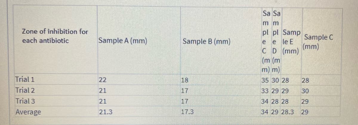 Zone of inhibition for
each antibiotic
Trial 1
Trial 2
Trial 3
Average
Sample A (mm)
22
21
21
21.3
Sample B (mm)
18
17
17
17.3
HL
Sa Sa
m m
pl pl Samp
e le E
C D (mm)
e
(m (m)
m) m)
35 30 28
33 29 29
34 28 28
34 29 28.3
Sample C
(mm)
28
30
29
29