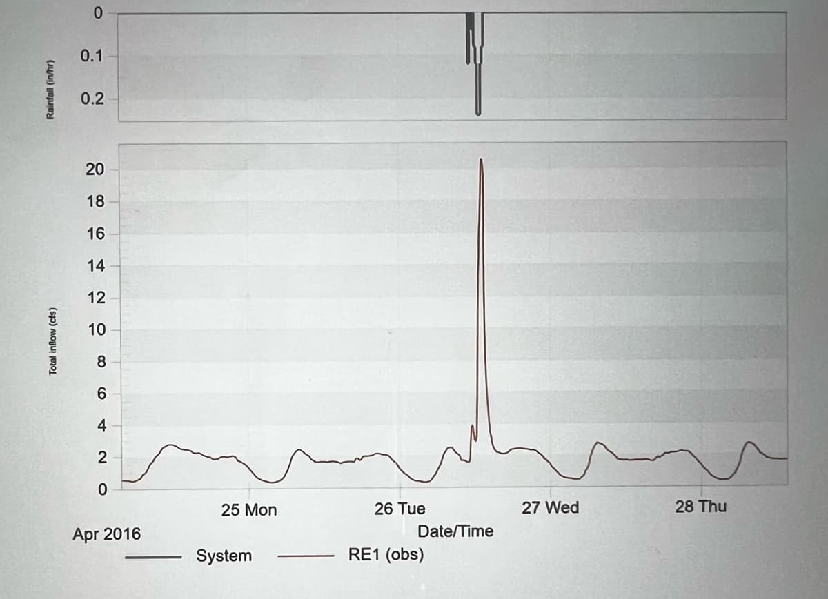 Rainfall (in/hr)
Total inflow (cfs)
0
0.1
0.2
20 18 16 14
12
10
8
CO
6
4
2
0
Apr 2016
25 Mon
System
26 Tue
RE1 (obs)
Date/Time
27 Wed
28 Thu