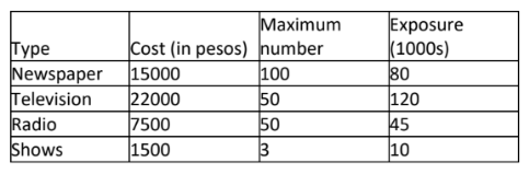 Type
Newspaper
Television
Radio
Shows
Maximum
Cost (in pesos) number
15000
100
22000
50
7500
50
1500
3
Exposure
(1000s)
80
120
45
10