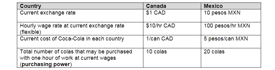 Country
Current exchange rate
Hourly wage rate at current exchange rate
(flexible)
Current cost of Coca-Cola in each country
Total number of colas that may be purchased
with one hour of work at current wages
(purchasing power)
Canada
$1 CAD
$10/hr CAD
1/can CAD
10 colas
Mexico
10 pesos MXN
100 pesos/hr MXN
5 pesos/can MXN
20 colas