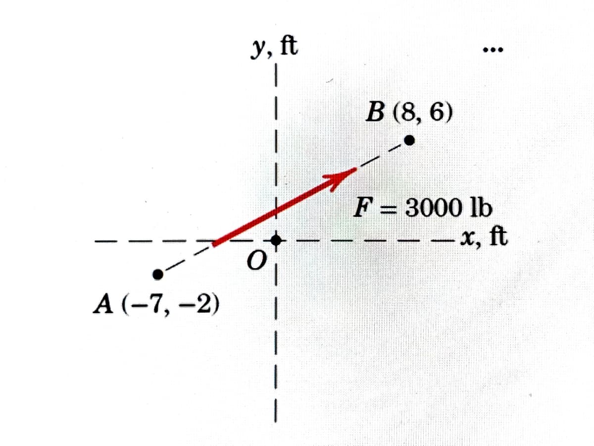 A (-7, -2)
y, ft
B (8, 6)
:
F = 3000 lb
-
x, ft
