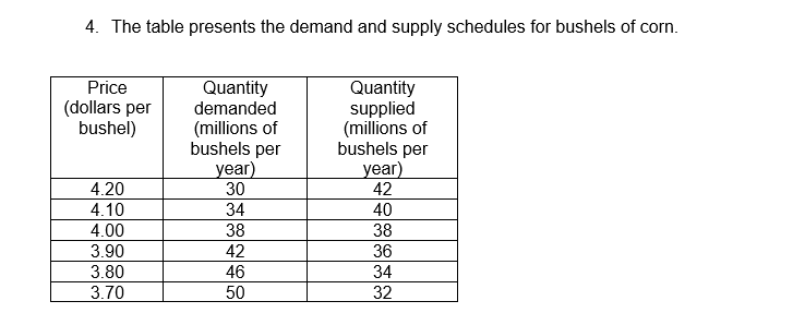 4. The table presents the demand and supply schedules for bushels of corn.
Price
(dollars per
bushel)
4.20
4.10
4.00
3.90
3.80
3.70
Quantity
demanded
(millions of
bushels per
year)
30
34
38
42
46
50
Quantity
supplied
(millions of
bushels per
year)
42
40
38
36
34
32